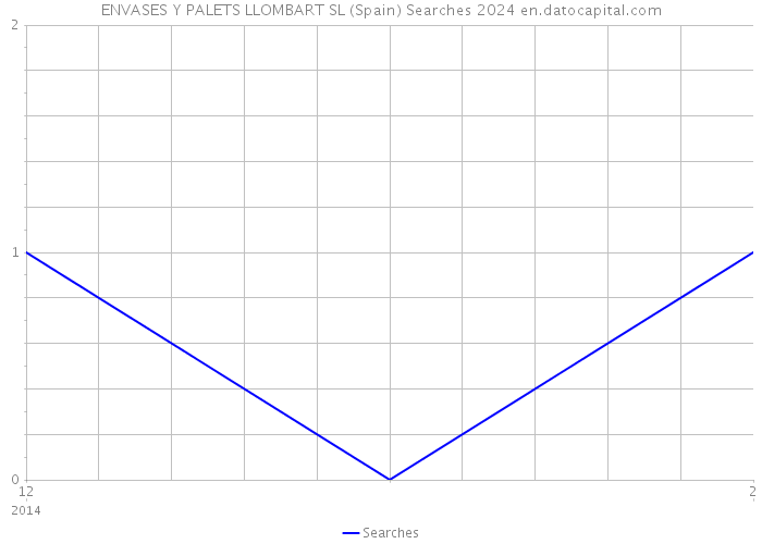 ENVASES Y PALETS LLOMBART SL (Spain) Searches 2024 