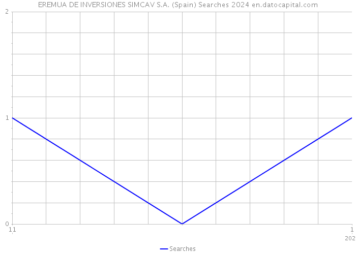 EREMUA DE INVERSIONES SIMCAV S.A. (Spain) Searches 2024 