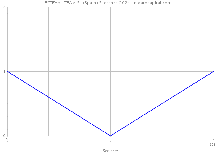 ESTEVAL TEAM SL (Spain) Searches 2024 