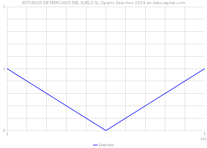 ESTUDIOS DE MERCADO DEL SUELO SL (Spain) Searches 2024 