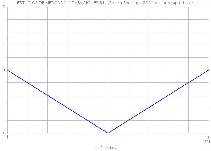 ESTUDIOS DE MERCADO Y TASACIONES S.L. (Spain) Searches 2024 