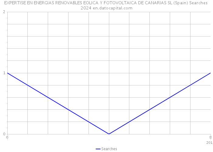 EXPERTISE EN ENERGIAS RENOVABLES EOLICA Y FOTOVOLTAICA DE CANARIAS SL (Spain) Searches 2024 