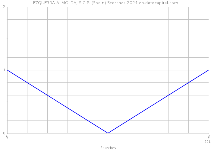 EZQUERRA ALMOLDA, S.C.P. (Spain) Searches 2024 