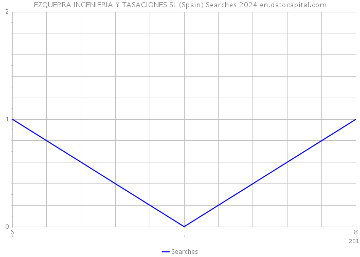 EZQUERRA INGENIERIA Y TASACIONES SL (Spain) Searches 2024 