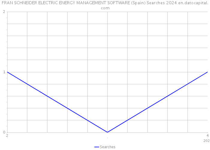 FRAN SCHNEIDER ELECTRIC ENERGY MANAGEMENT SOFTWARE (Spain) Searches 2024 