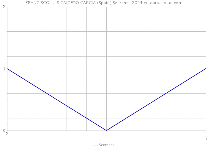 FRANCISCO LUIS CAICEDO GARCIA (Spain) Searches 2024 