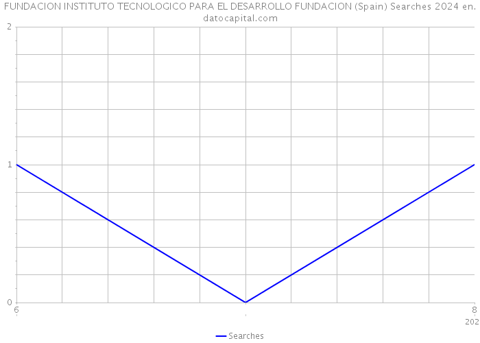 FUNDACION INSTITUTO TECNOLOGICO PARA EL DESARROLLO FUNDACION (Spain) Searches 2024 