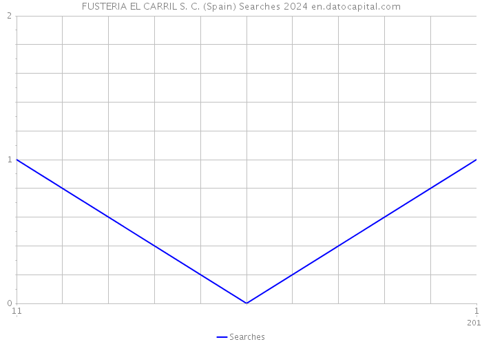 FUSTERIA EL CARRIL S. C. (Spain) Searches 2024 