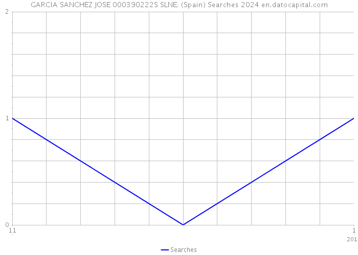 GARCIA SANCHEZ JOSE 000390222S SLNE. (Spain) Searches 2024 
