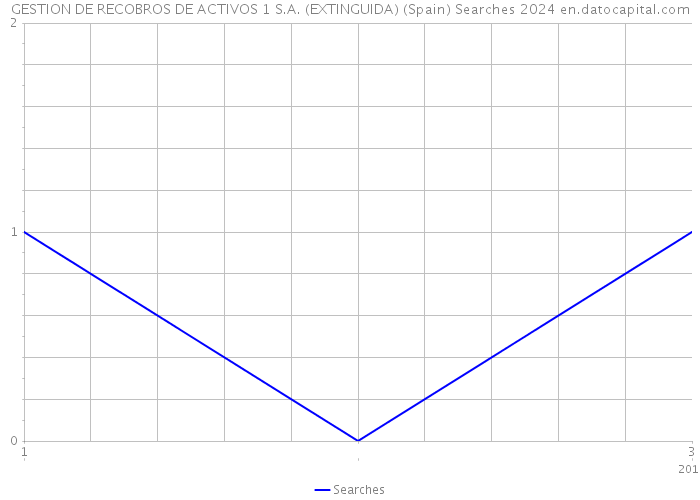 GESTION DE RECOBROS DE ACTIVOS 1 S.A. (EXTINGUIDA) (Spain) Searches 2024 