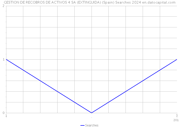 GESTION DE RECOBROS DE ACTIVOS 4 SA (EXTINGUIDA) (Spain) Searches 2024 