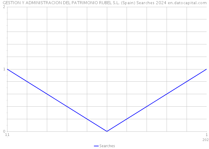 GESTION Y ADMINISTRACION DEL PATRIMONIO RUBEL S.L. (Spain) Searches 2024 