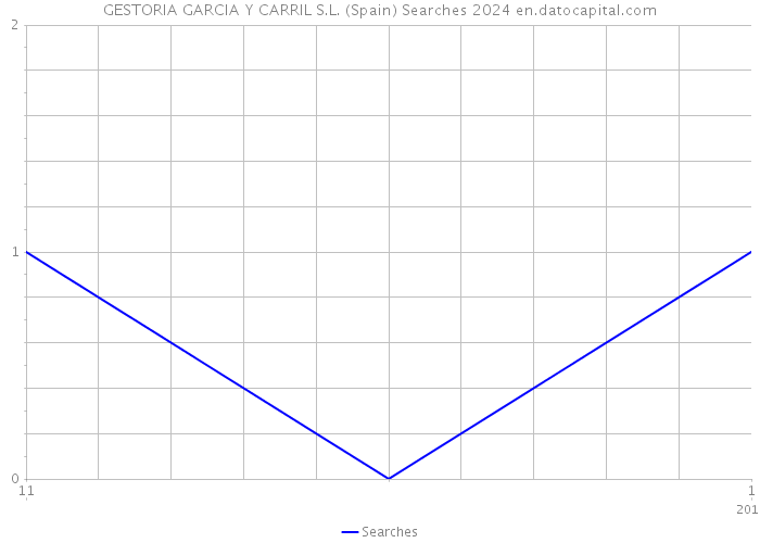 GESTORIA GARCIA Y CARRIL S.L. (Spain) Searches 2024 