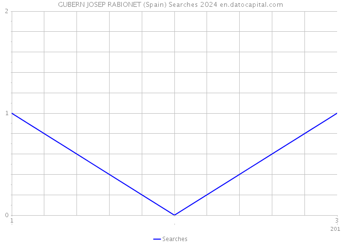 GUBERN JOSEP RABIONET (Spain) Searches 2024 