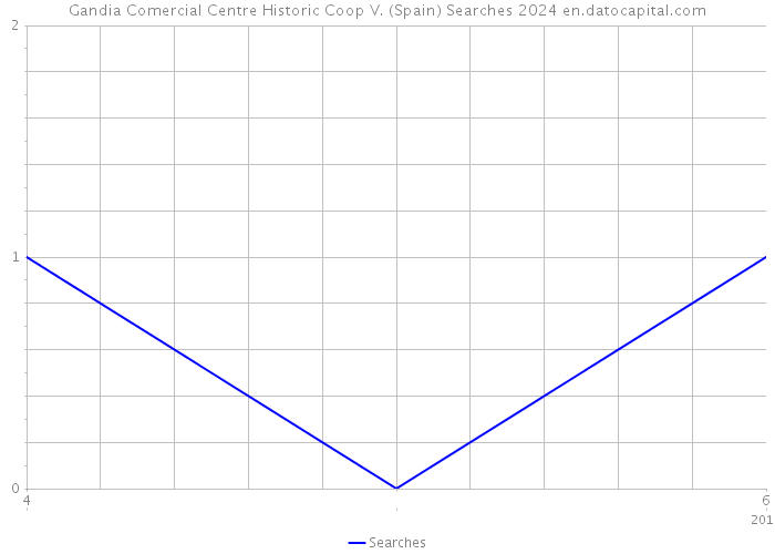 Gandia Comercial Centre Historic Coop V. (Spain) Searches 2024 