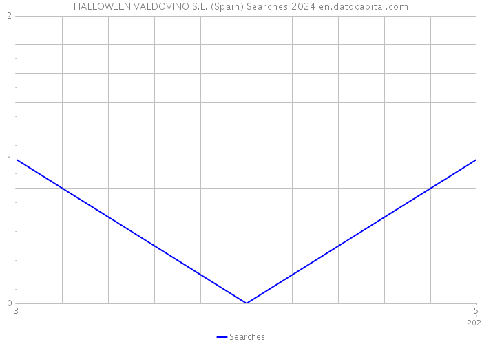 HALLOWEEN VALDOVINO S.L. (Spain) Searches 2024 