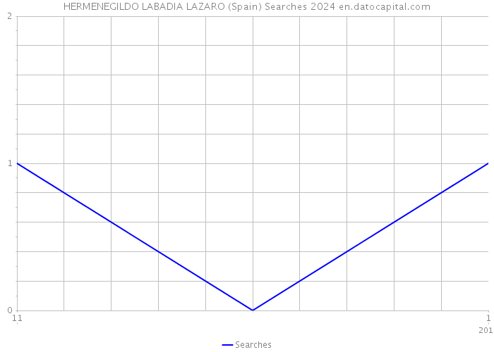 HERMENEGILDO LABADIA LAZARO (Spain) Searches 2024 