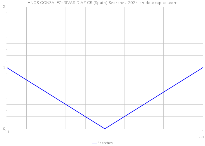 HNOS GONZALEZ-RIVAS DIAZ CB (Spain) Searches 2024 