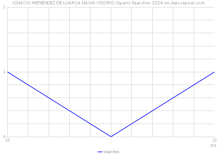 IGNACIO MENENDEZ DE LUARCA NAVIA-OSORIO (Spain) Searches 2024 