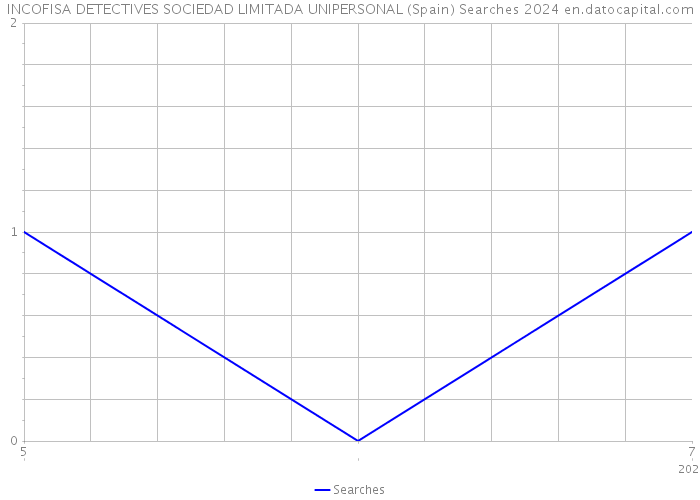 INCOFISA DETECTIVES SOCIEDAD LIMITADA UNIPERSONAL (Spain) Searches 2024 