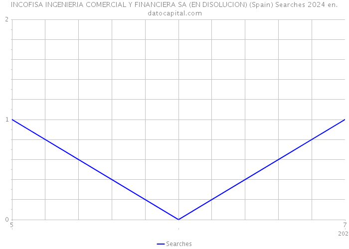 INCOFISA INGENIERIA COMERCIAL Y FINANCIERA SA (EN DISOLUCION) (Spain) Searches 2024 