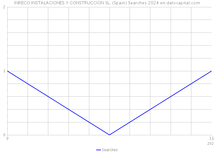 INRECO INSTALACIONES Y CONSTRUCCION SL. (Spain) Searches 2024 