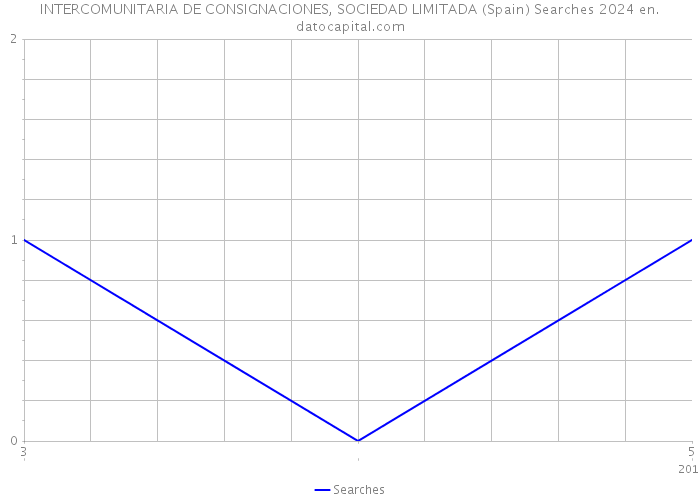 INTERCOMUNITARIA DE CONSIGNACIONES, SOCIEDAD LIMITADA (Spain) Searches 2024 