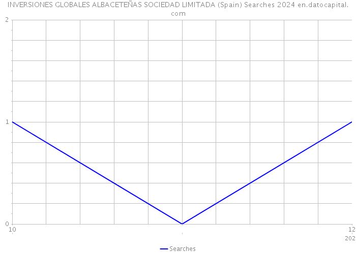 INVERSIONES GLOBALES ALBACETEÑAS SOCIEDAD LIMITADA (Spain) Searches 2024 