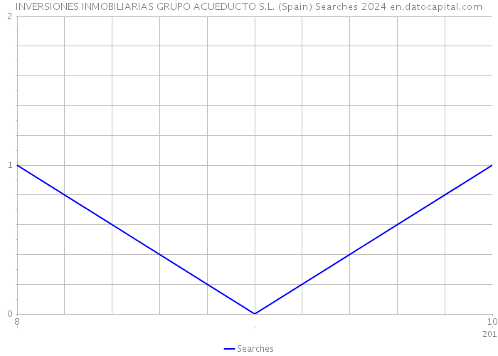 INVERSIONES INMOBILIARIAS GRUPO ACUEDUCTO S.L. (Spain) Searches 2024 