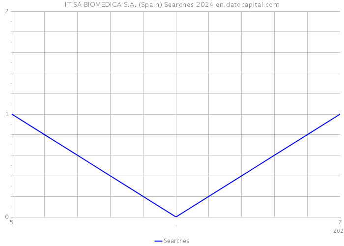 ITISA BIOMEDICA S.A. (Spain) Searches 2024 