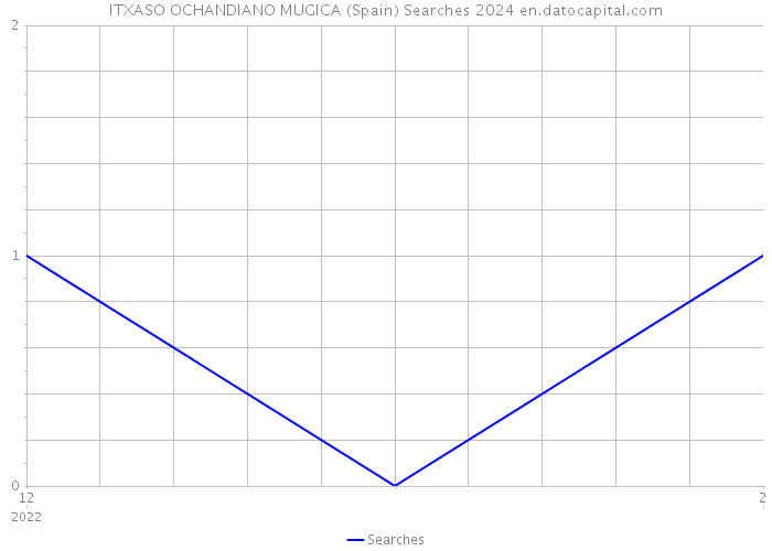 ITXASO OCHANDIANO MUGICA (Spain) Searches 2024 