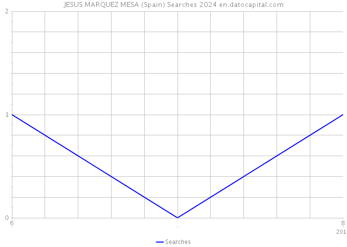 JESUS MARQUEZ MESA (Spain) Searches 2024 