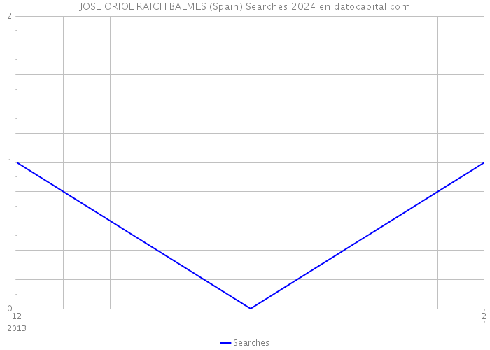 JOSE ORIOL RAICH BALMES (Spain) Searches 2024 
