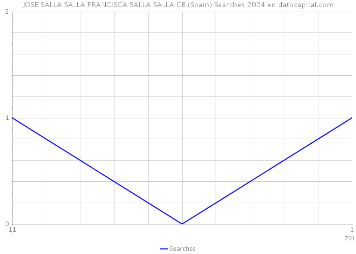 JOSE SALLA SALLA FRANCISCA SALLA SALLA CB (Spain) Searches 2024 