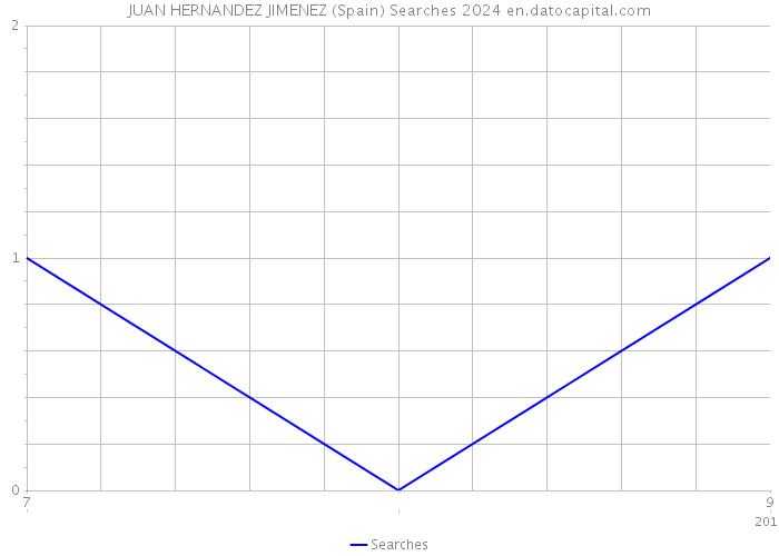 JUAN HERNANDEZ JIMENEZ (Spain) Searches 2024 