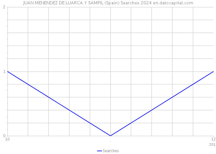 JUAN MENENDEZ DE LUARCA Y SAMPIL (Spain) Searches 2024 
