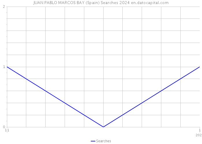 JUAN PABLO MARCOS BAY (Spain) Searches 2024 