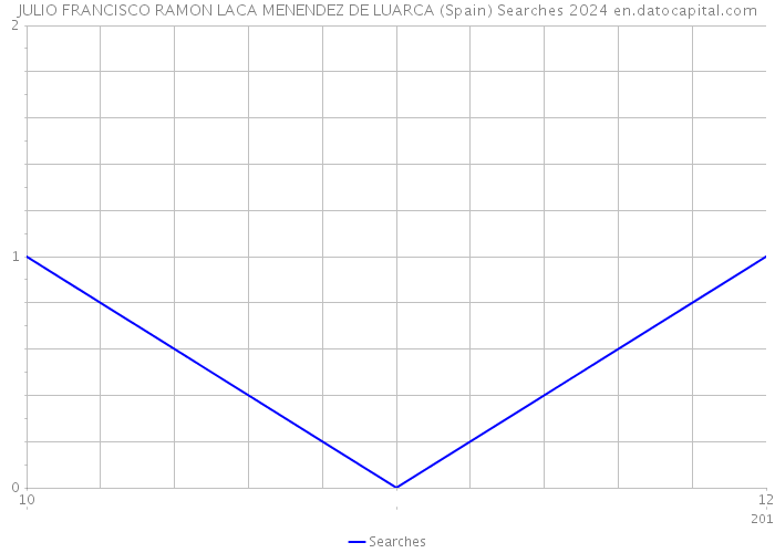 JULIO FRANCISCO RAMON LACA MENENDEZ DE LUARCA (Spain) Searches 2024 