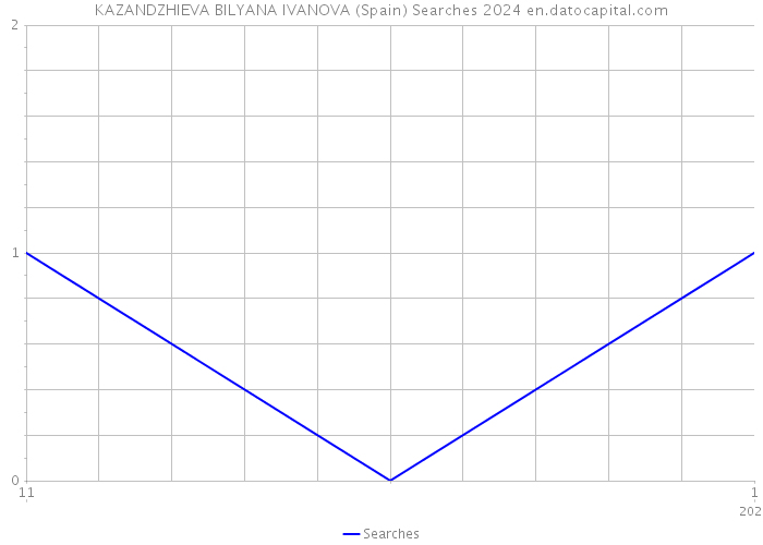 KAZANDZHIEVA BILYANA IVANOVA (Spain) Searches 2024 