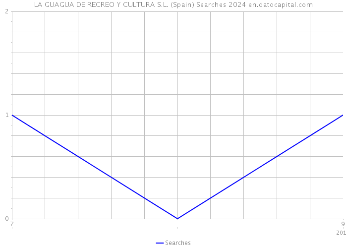 LA GUAGUA DE RECREO Y CULTURA S.L. (Spain) Searches 2024 
