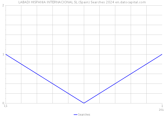 LABADI HISPANIA INTERNACIONAL SL (Spain) Searches 2024 