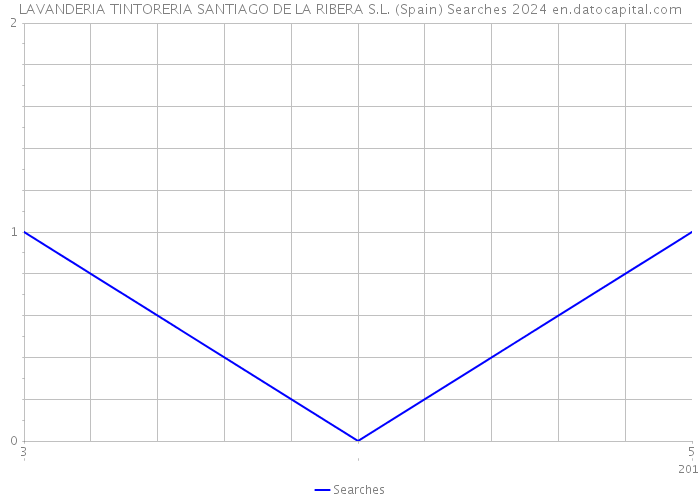 LAVANDERIA TINTORERIA SANTIAGO DE LA RIBERA S.L. (Spain) Searches 2024 