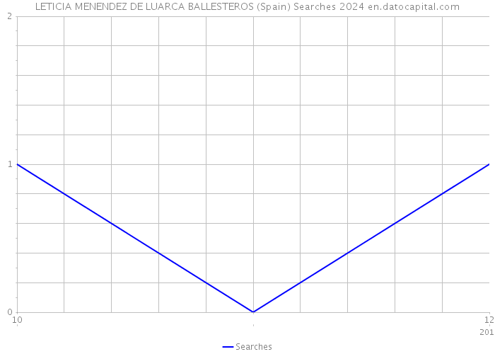 LETICIA MENENDEZ DE LUARCA BALLESTEROS (Spain) Searches 2024 