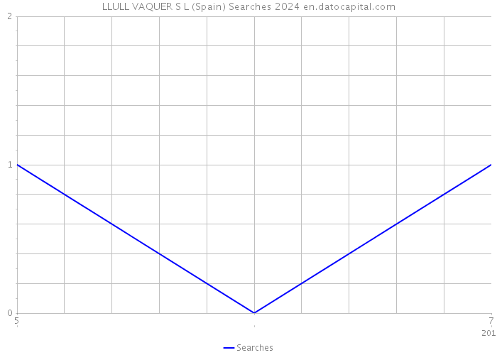 LLULL VAQUER S L (Spain) Searches 2024 