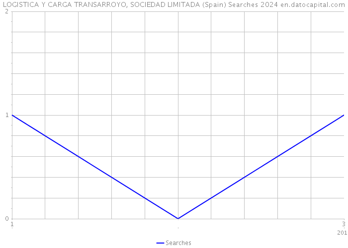 LOGISTICA Y CARGA TRANSARROYO, SOCIEDAD LIMITADA (Spain) Searches 2024 
