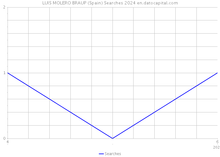 LUIS MOLERO BRAUP (Spain) Searches 2024 