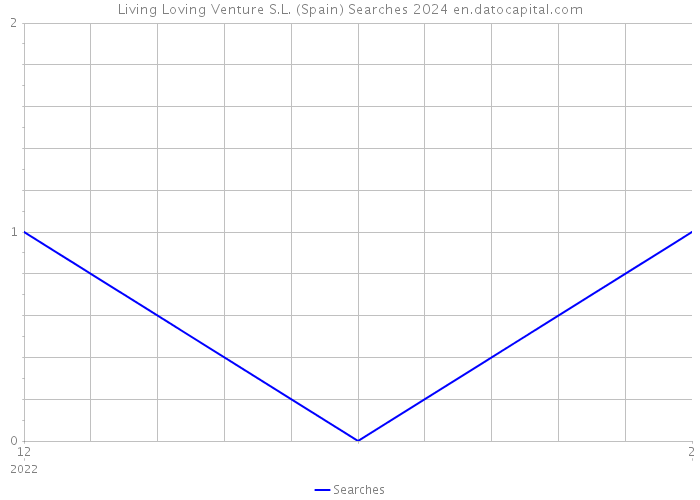 Living Loving Venture S.L. (Spain) Searches 2024 