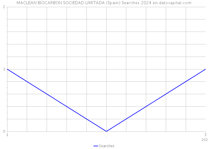 MACLEAN BIOCARBON SOCIEDAD LIMITADA (Spain) Searches 2024 