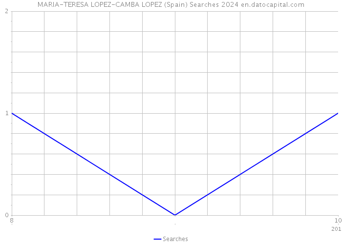 MARIA-TERESA LOPEZ-CAMBA LOPEZ (Spain) Searches 2024 