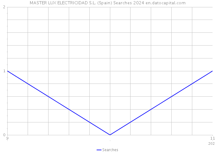 MASTER LUX ELECTRICIDAD S.L. (Spain) Searches 2024 